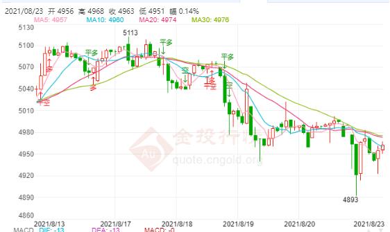 白银TD今日走势如何?2021年8月23日白银TD价格多少?