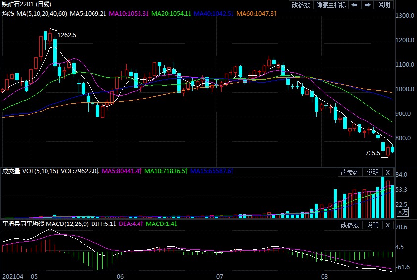 悲观预期体现较为充分 谨防铁矿石价格超跌反弹