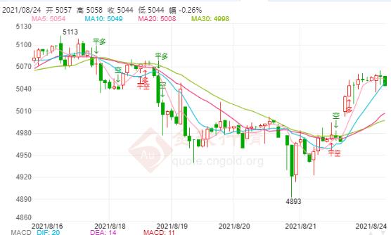 白银TD今日走势如何?2021年8月24日白银TD价格多少?