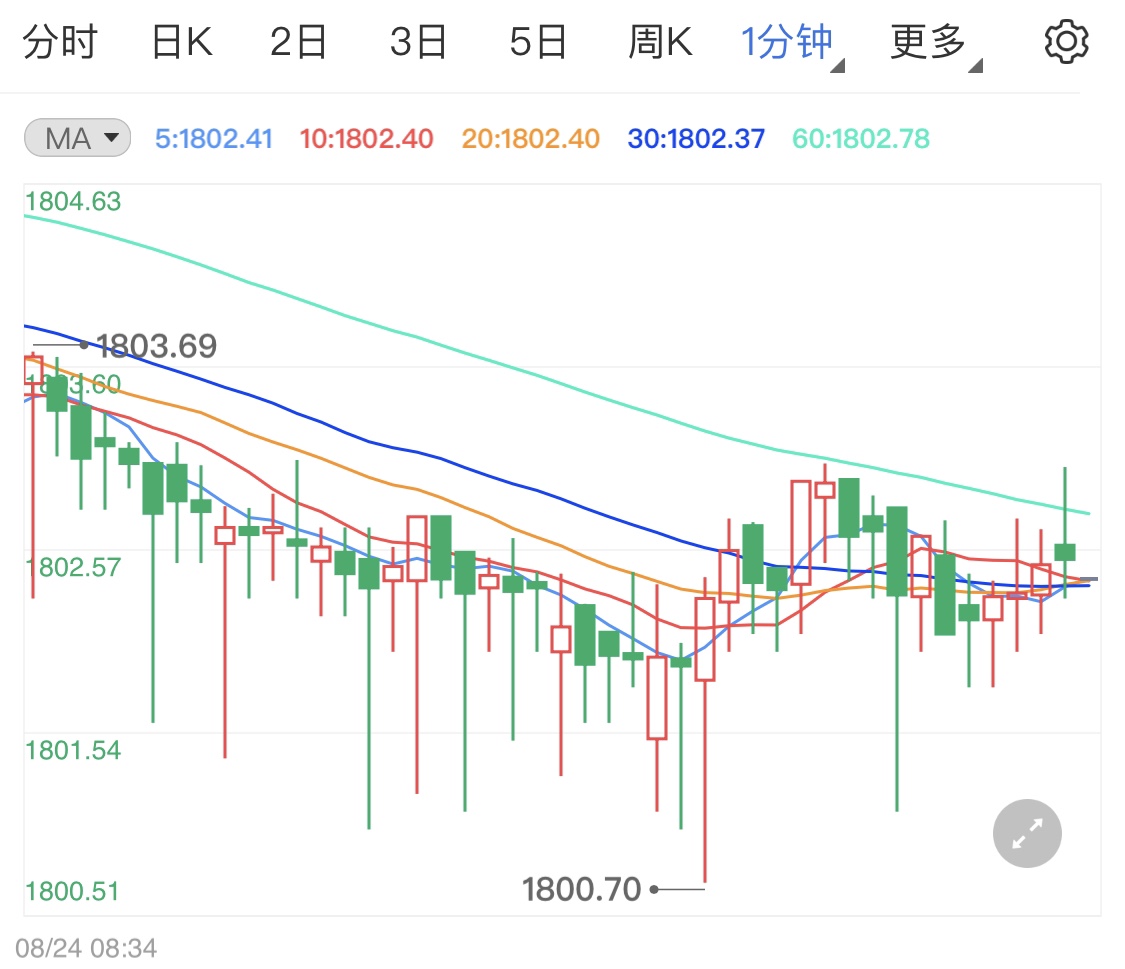 黃金突破千八關(guān)口 早間金價走勢如何