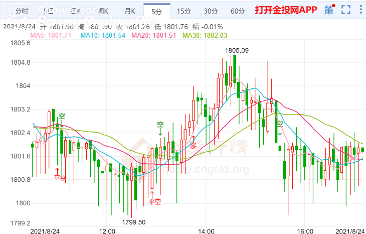 金投財(cái)經(jīng)晚間道:美希望日韓收容阿難民 現(xiàn)貨黃金溫和回撤