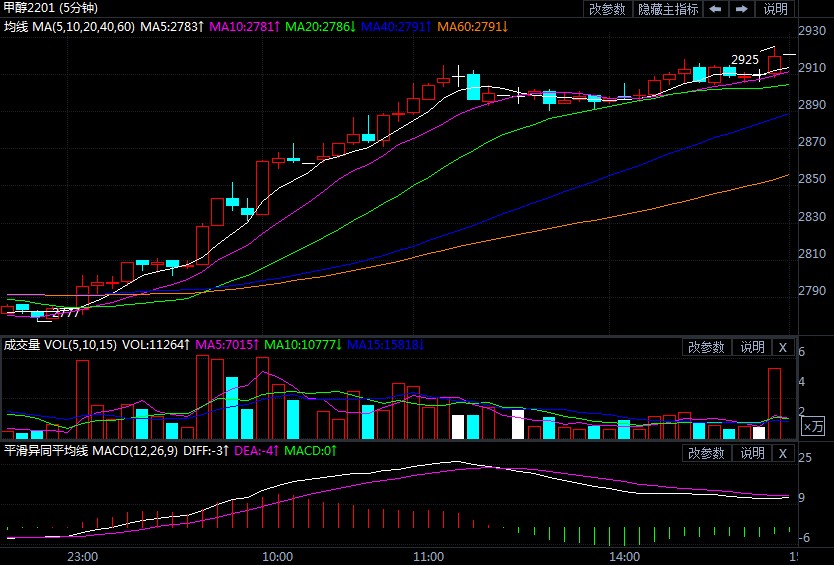 煤炭强势上涨带动 甲醇期货水涨船高
