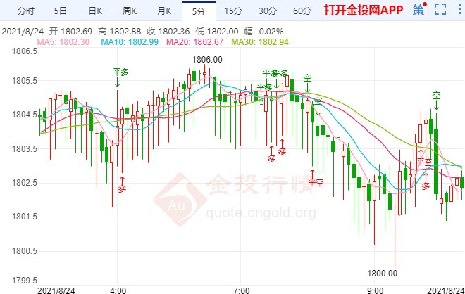 美国商业活动放缓 现货黄金修正回落
