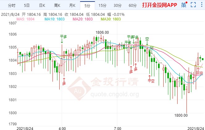 金投財(cái)經(jīng)早知道:美國(guó)數(shù)據(jù)良莠不齊 黃金爆發(fā)大行情