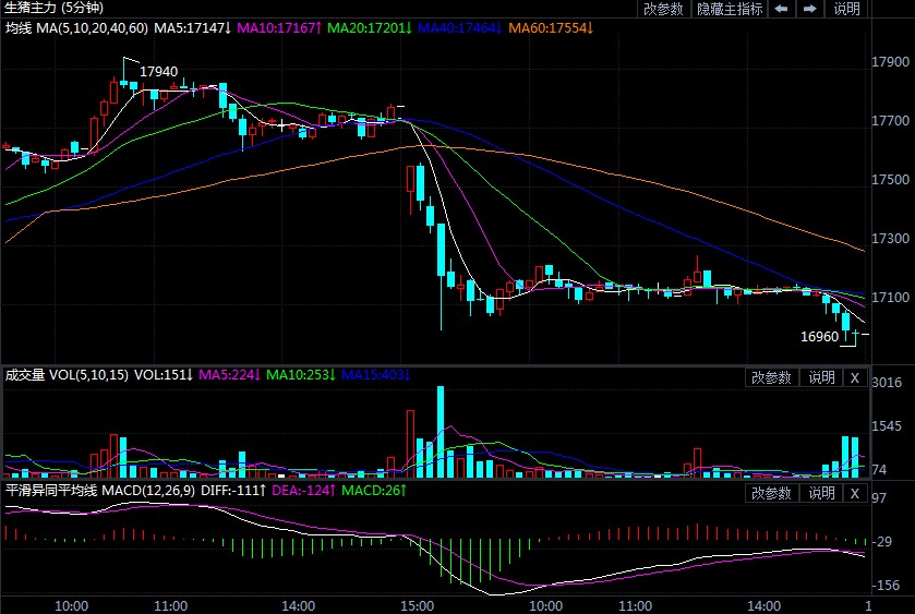 今日生猪期货走势分析 b6affca917669981b7a479c4c04a5bb0.jpg?_=1629770158984