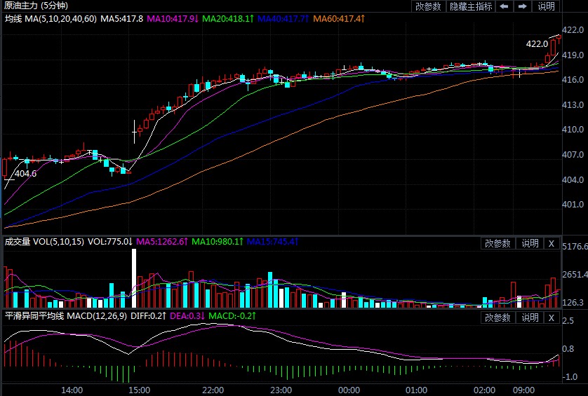 逆转七连跌 国际油价强势反弹创9个月来最大涨幅