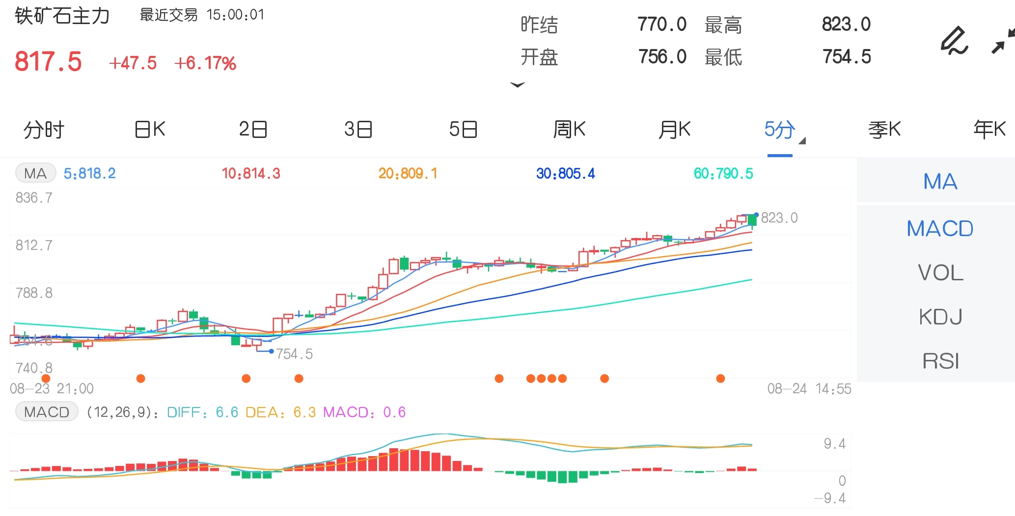 8月24日期市收评:铁矿石涨超6% 焦煤、焦炭均创历史最高收盘纪录