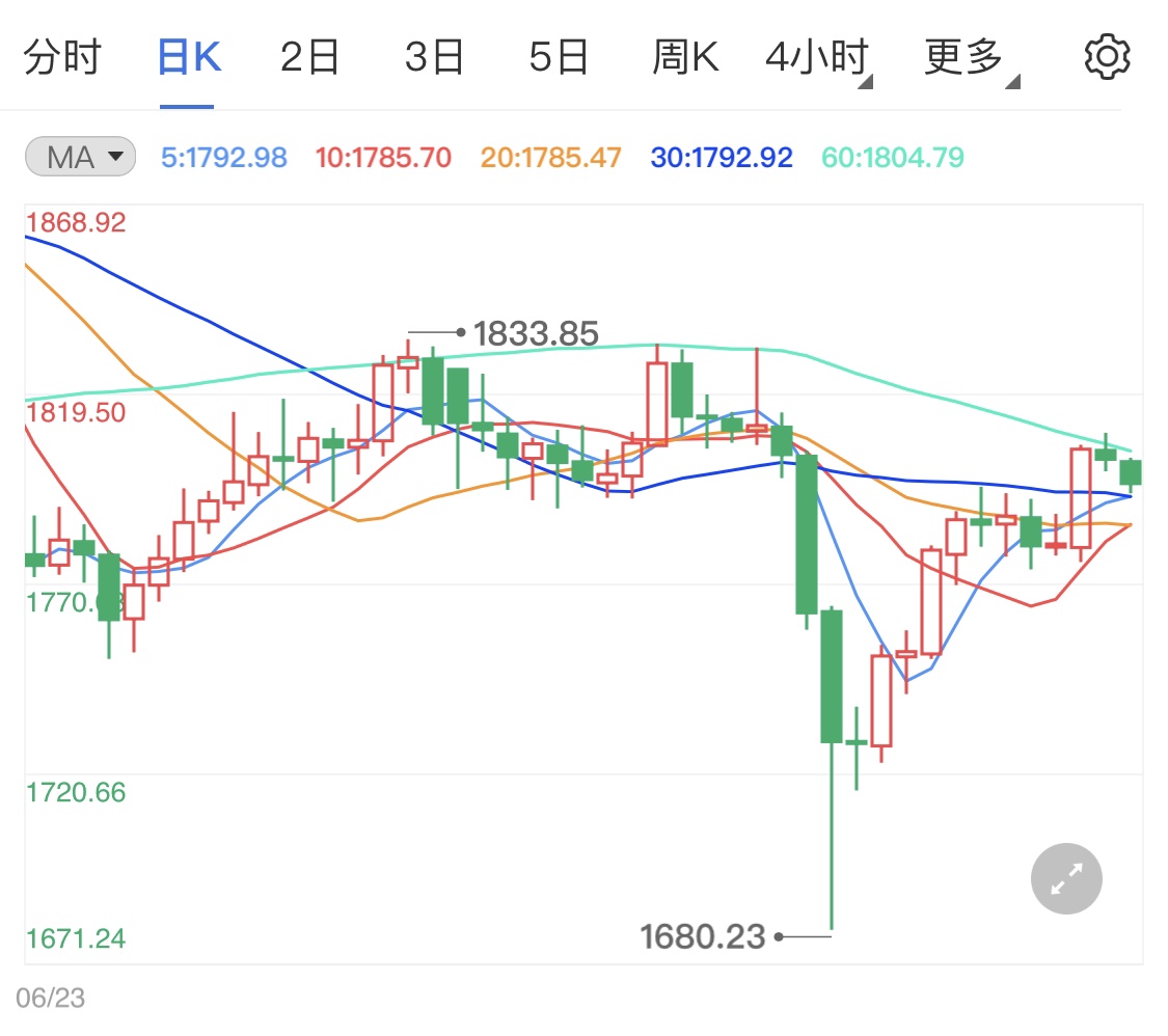 黄金期货小阴线震荡 今日金价区间波动