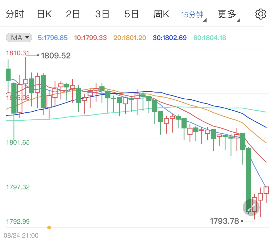 黄金上涨遭遇压制 金价急跌破位千八