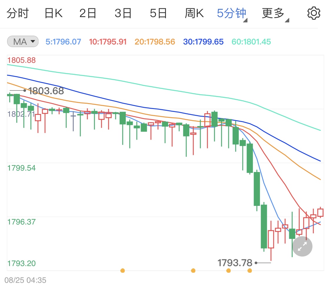 多空消息纠缠黄金跌破千八一线