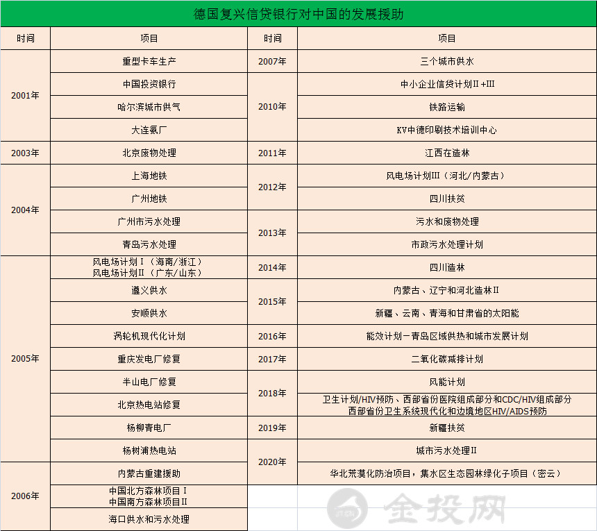 40年100亿欧元 德媒：德国为何向世界强国中国支付发展援助！