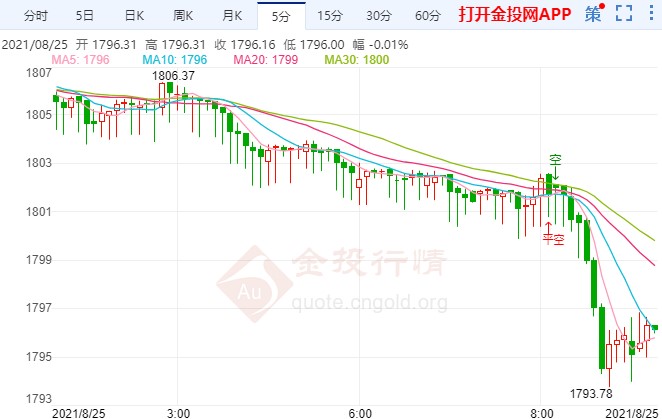 美联储基调转“鸽”?金价多头冲高遇阻