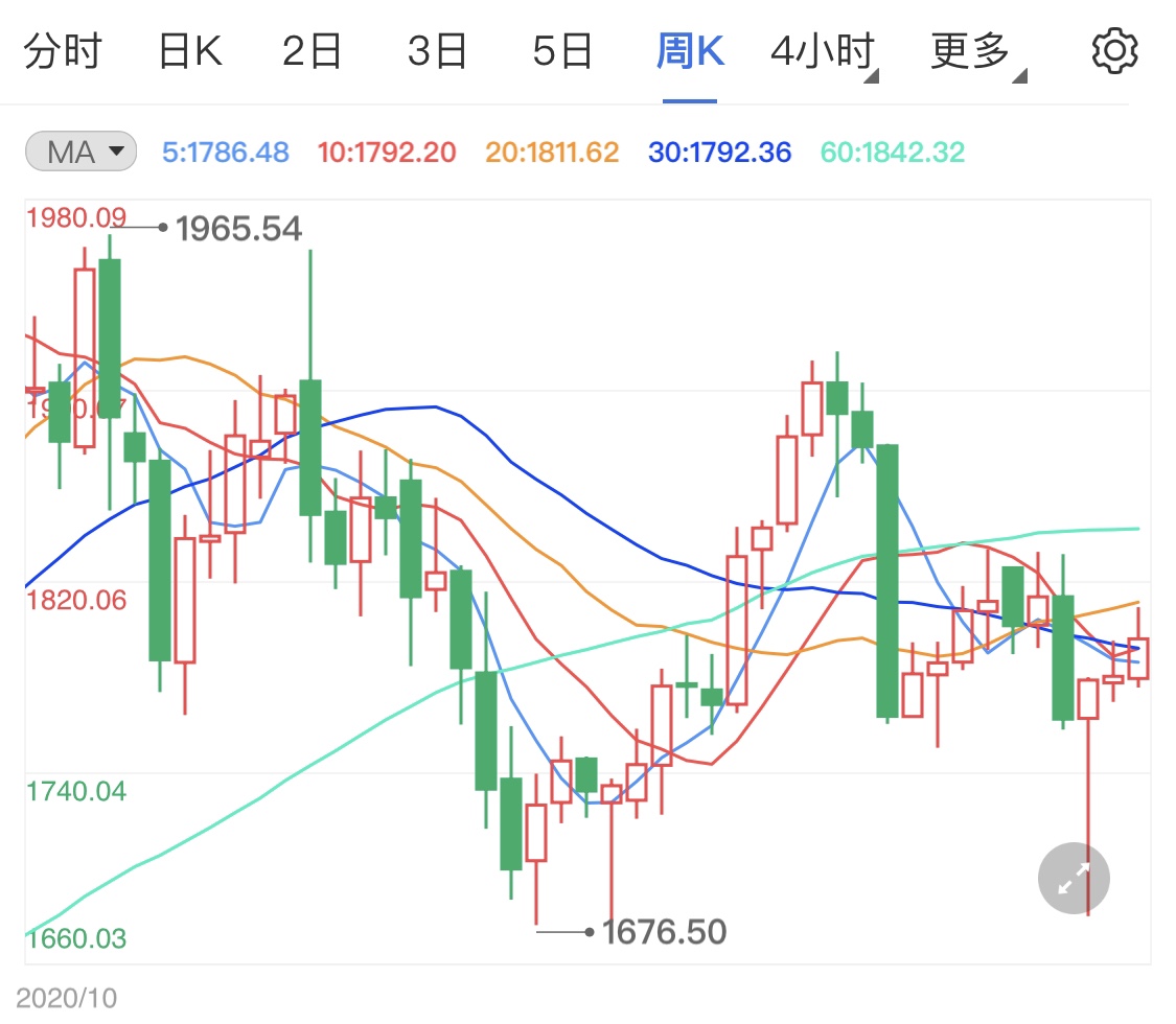 地缘风险情绪尚存 黄金价格高位难跌