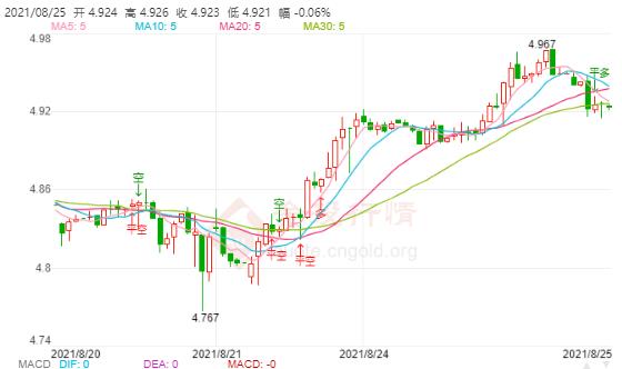 8月25日工行纸白银价格多少？工行纸白银价格今天多少钱一克？