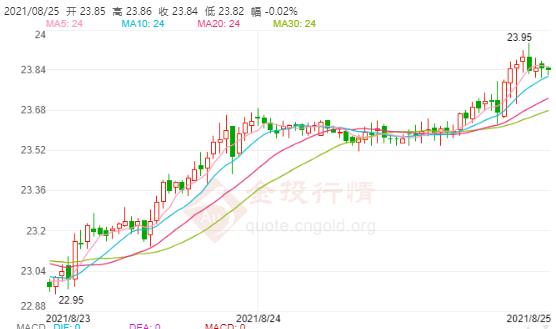 美国众议院通过3.5万亿预算 现货白银有望触及24美元