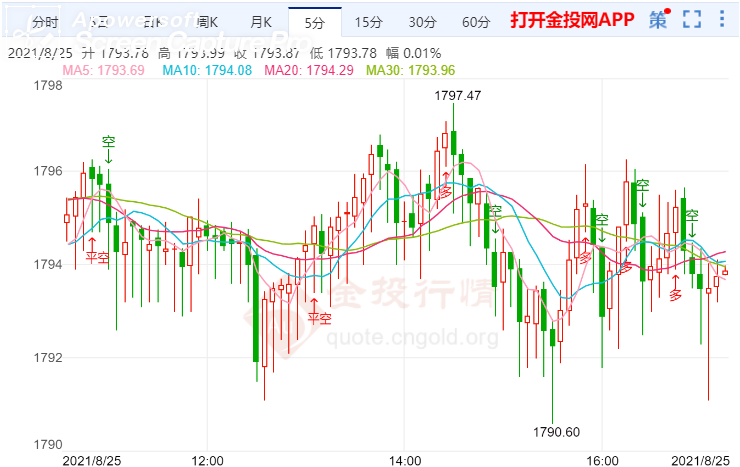 金投財經(jīng)晚間道:市場情緒恢復謹慎 金價面臨大幅下跌風險
