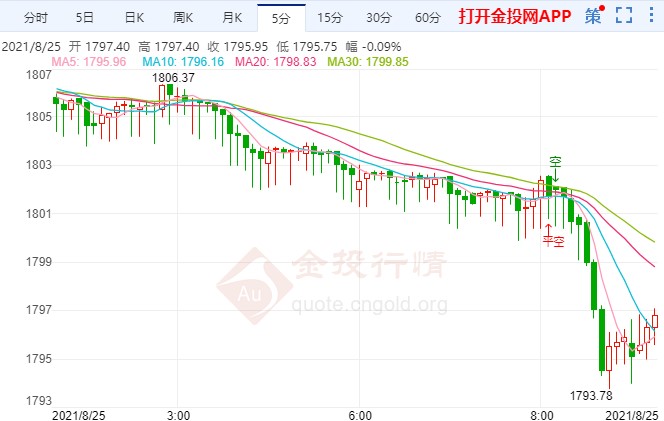 美联储或推迟缩减措施 现货黄金无力续高