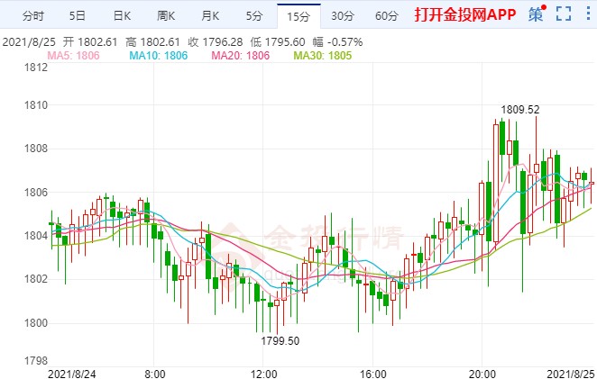 乐观情绪威胁黄金涨势 盯紧日内多空分界点