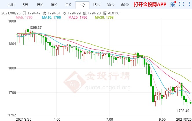金价承压快速跳水 聚焦鲍威尔缩表信号
