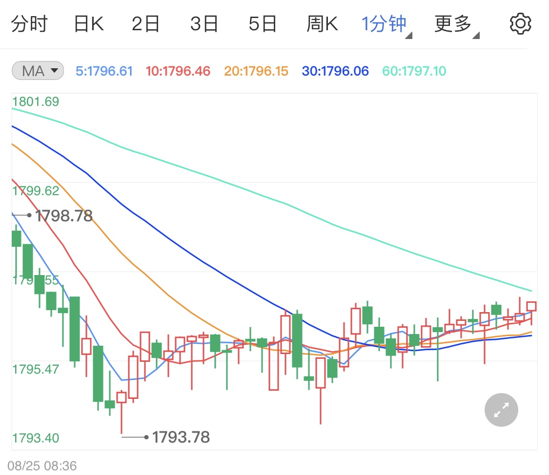 黄金冲高后开启回调 金价跌破千八关口