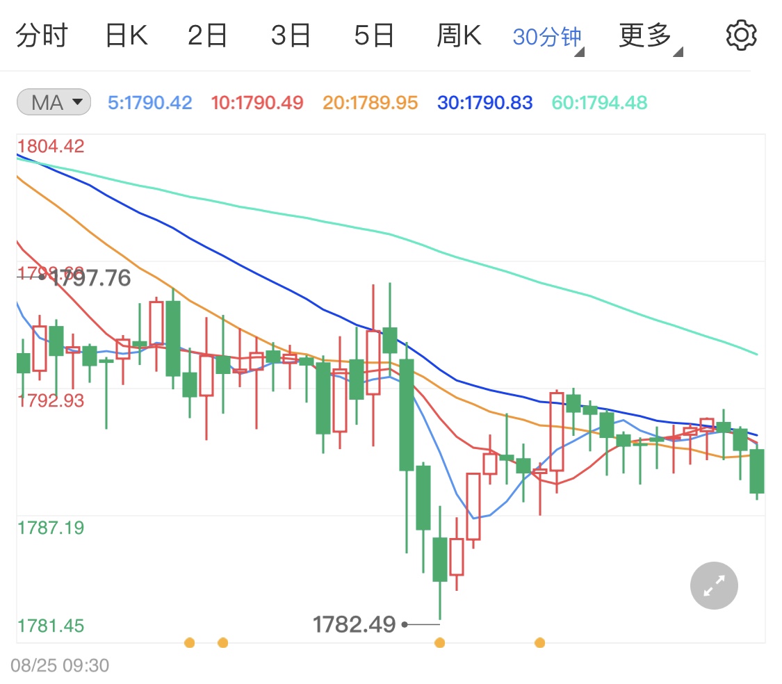 美债收益率走高利空现货黄金