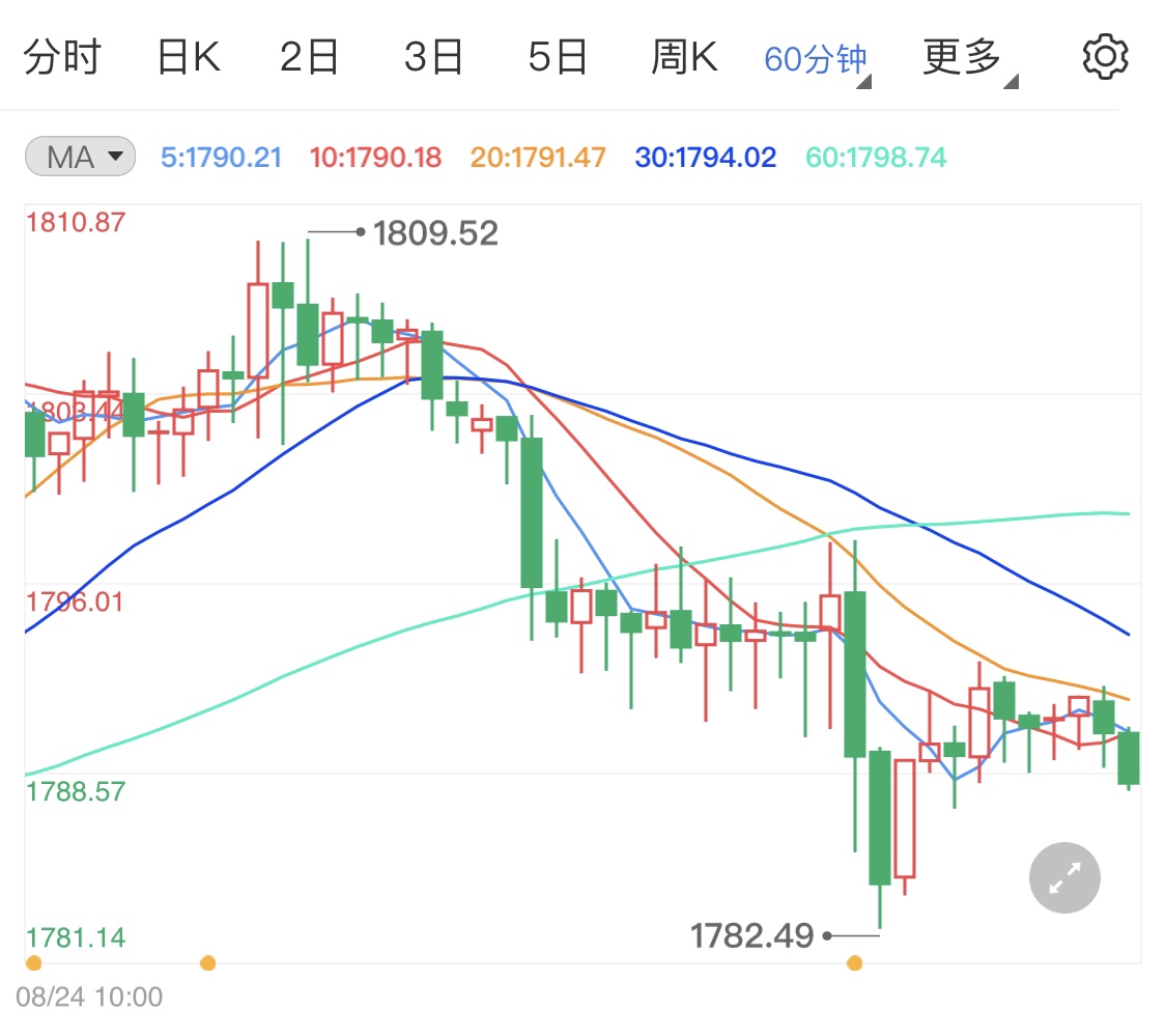 美元短期弱势行情 限制黄金价格跌幅