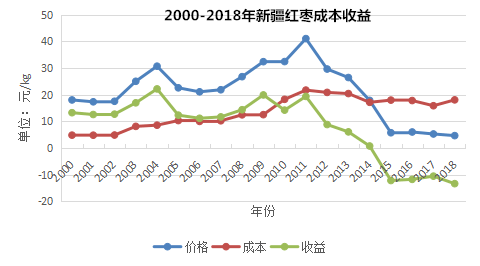 1个月涨超55%！红枣期货价格屡创新高 本轮拉涨背后有哪些驱动？