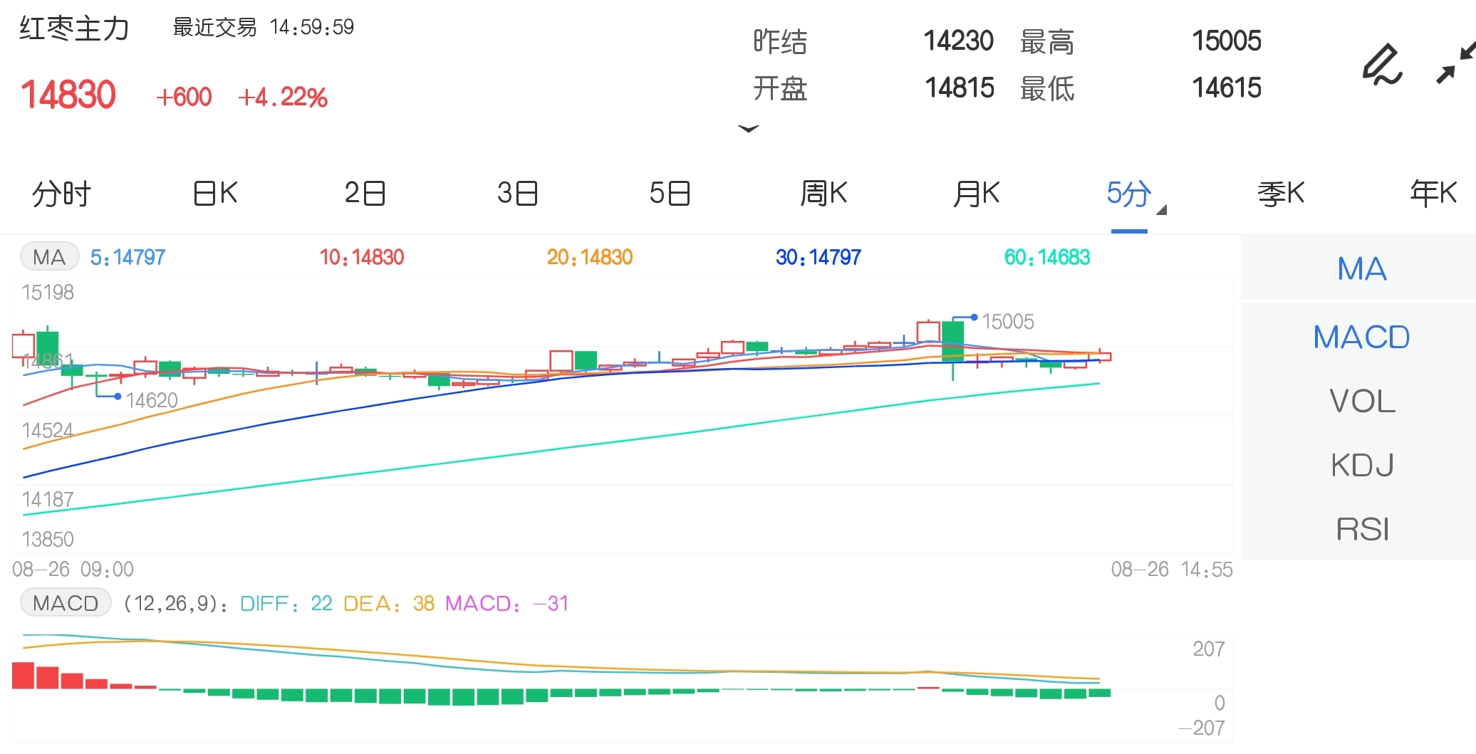 8月26日期市收评:商品期货大面积飘绿 红枣再度刷新历史高位