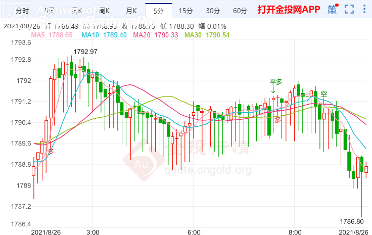 金投財(cái)經(jīng)早知道:FDA批準(zhǔn)美國輝瑞疫苗全面使用 金價(jià)遭打壓