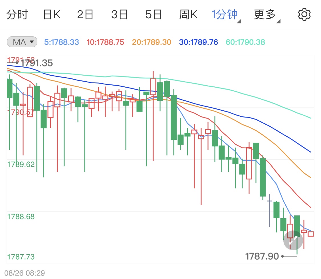 经济增长步伐放缓 黄金价格日线止跌