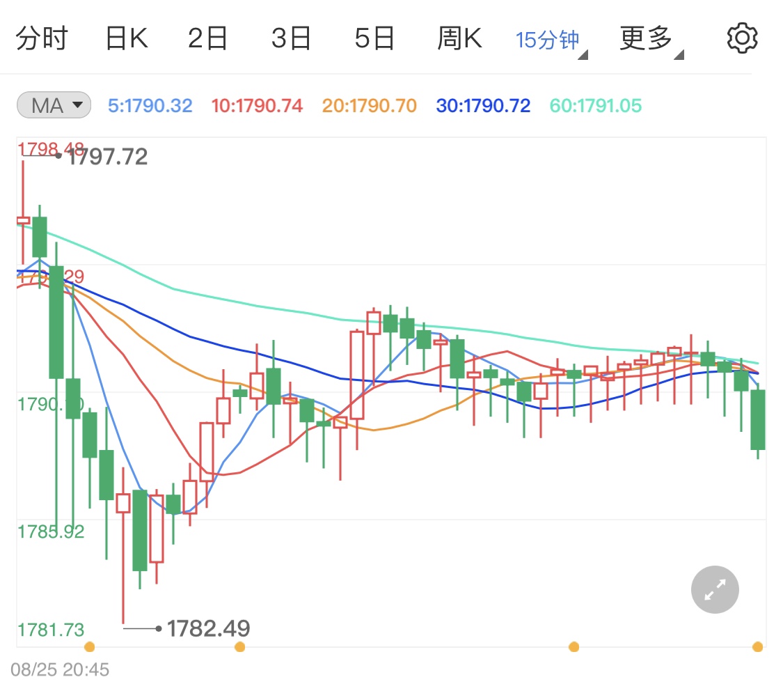 黄金慢牛高位修正 今日金价一线整理