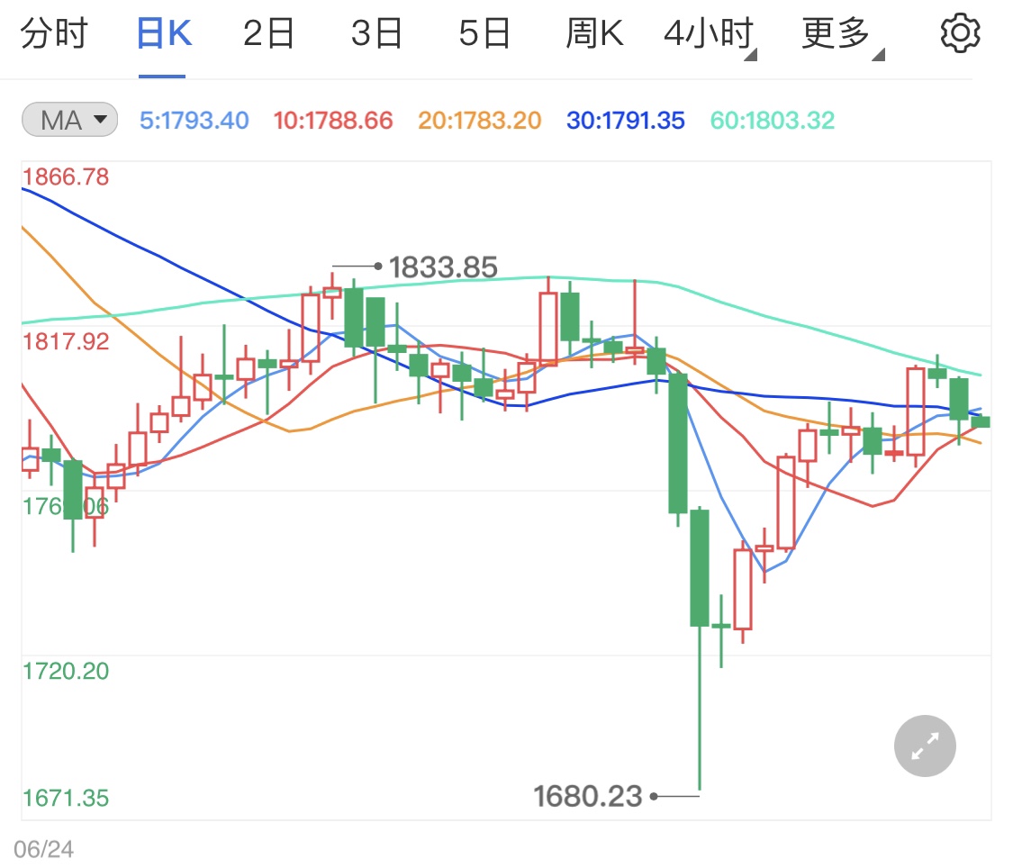 黄金期货高位遭挫伤 金价日线再度看跌
