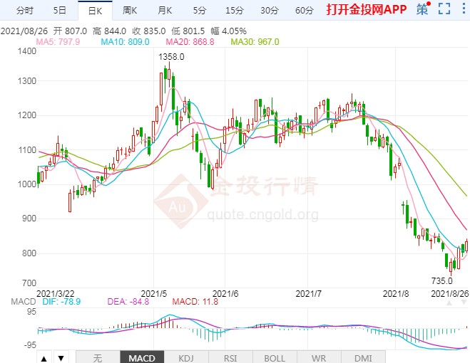 铁矿石存在超跌反弹情绪修复 后市又将走向何方