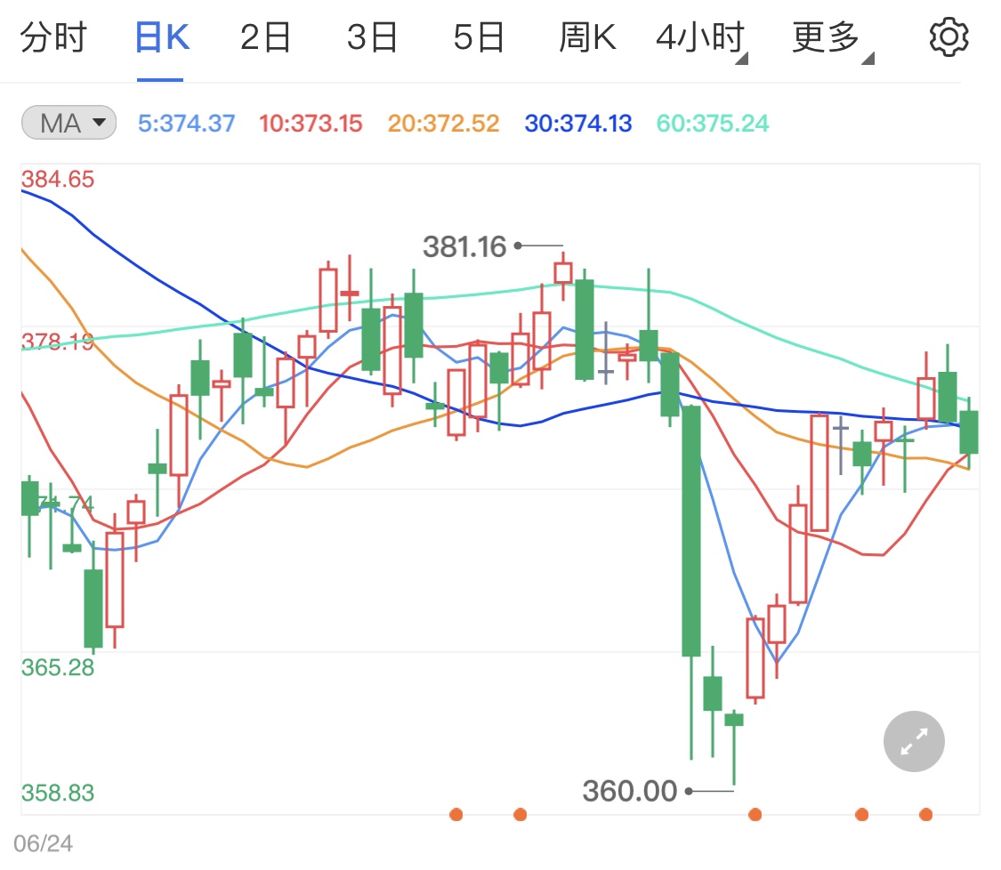 黄金TD日内阴线袭来 地缘政治局势支撑金价