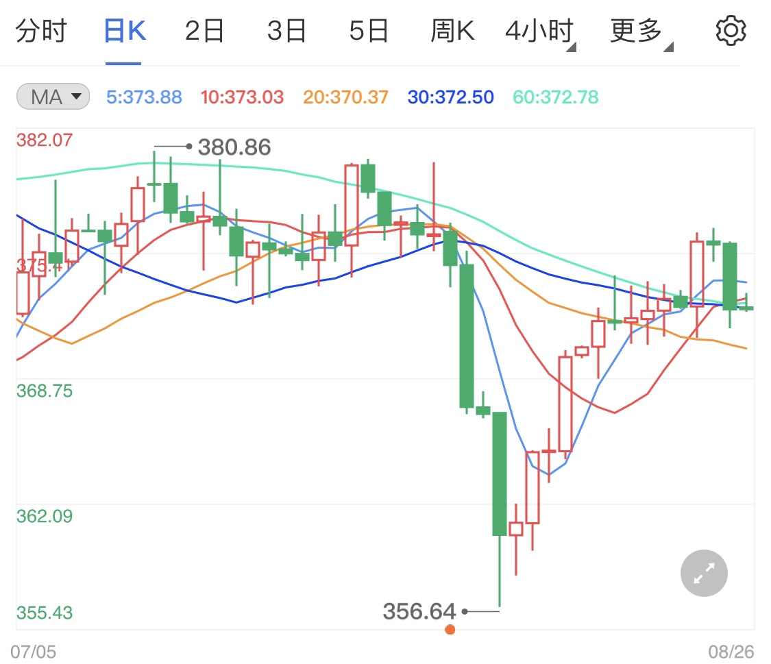 纸黄金上方压力颇大 稍后关注三大消息