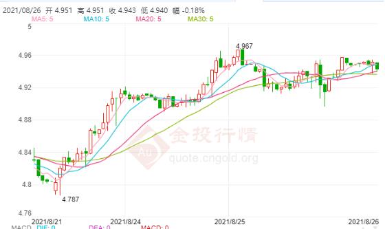 8月26日工行纸白银价格多少?工行纸白银价格今天多少钱一克?