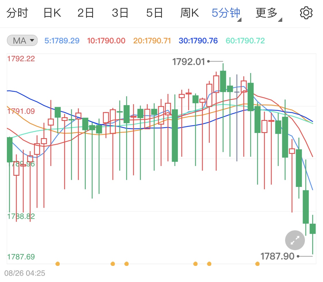 市场担忧情绪消退支撑黄金期货