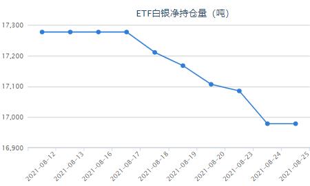 美国7月商业设备订单停止增长 白银etf与上日持平