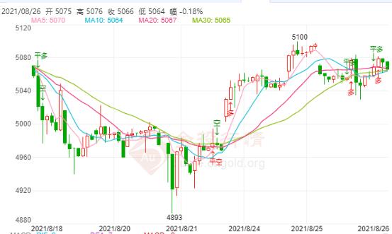 白银TD今日走势如何?2021年8月26日白银TD价格多少?
