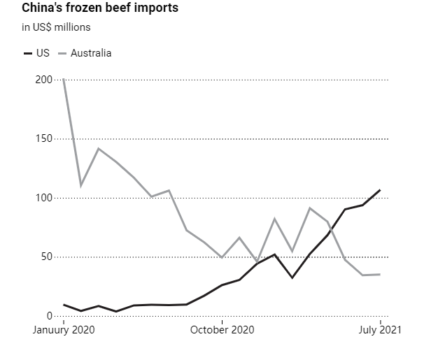 超去年18倍！美国为利抛弃盟友承诺 对华出口牛肉远超澳大利亚！