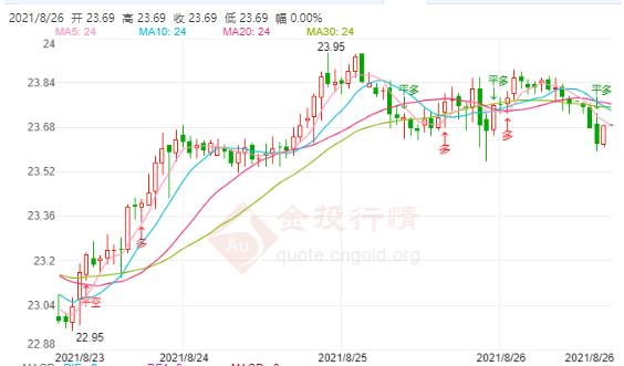 全球央行年会即将开幕 现货白银空头发威!