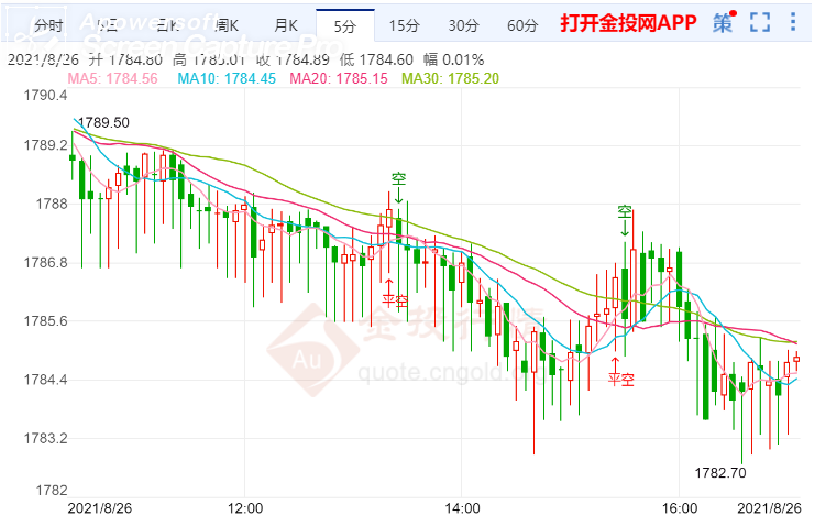 金投財經(jīng)晚間道:韓國央行今日上調(diào)利率 美元走強打壓金價