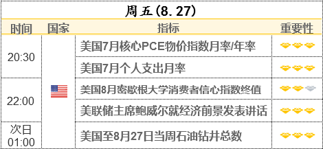 杰克遜霍爾央行年會(huì)日程出爐 今晚全球都盯著鮑威爾!這個(gè)重磅數(shù)據(jù)也不容忽視