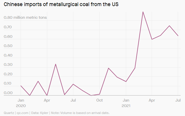 美媒：中国对澳大利亚煤炭的抵制改变了煤炭流动性 美国受益最大！