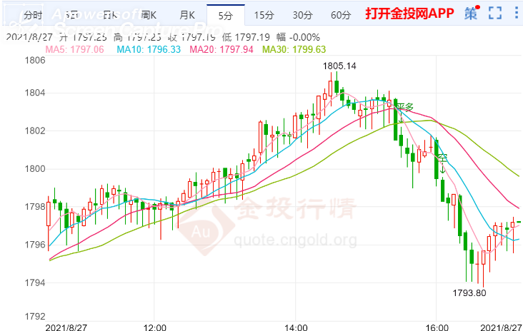 金投財經(jīng)晚間道:阿富汗發(fā)生恐怖襲擊事件 金價受避險需求支撐