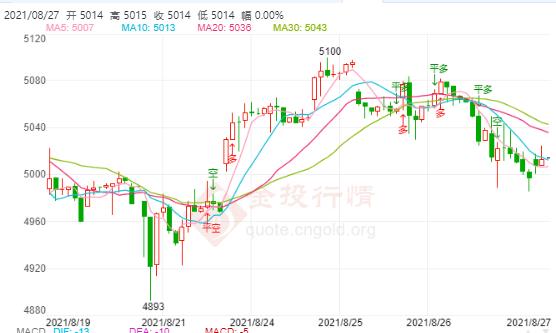 白银TD今日走势如何?2021年8月26日白银TD价格多少?