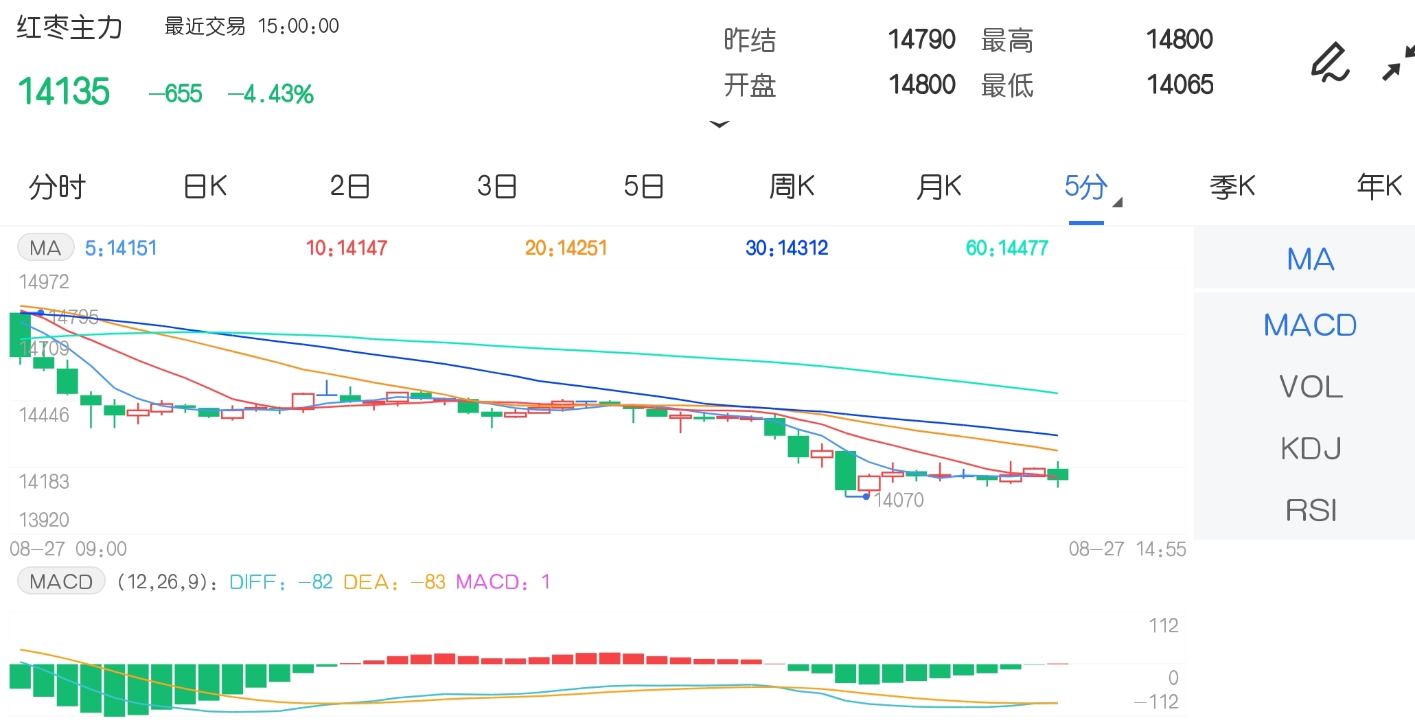 8月27日期市收评:红枣期货重挫逾4% 煤炭“三兄弟”均收长下影线