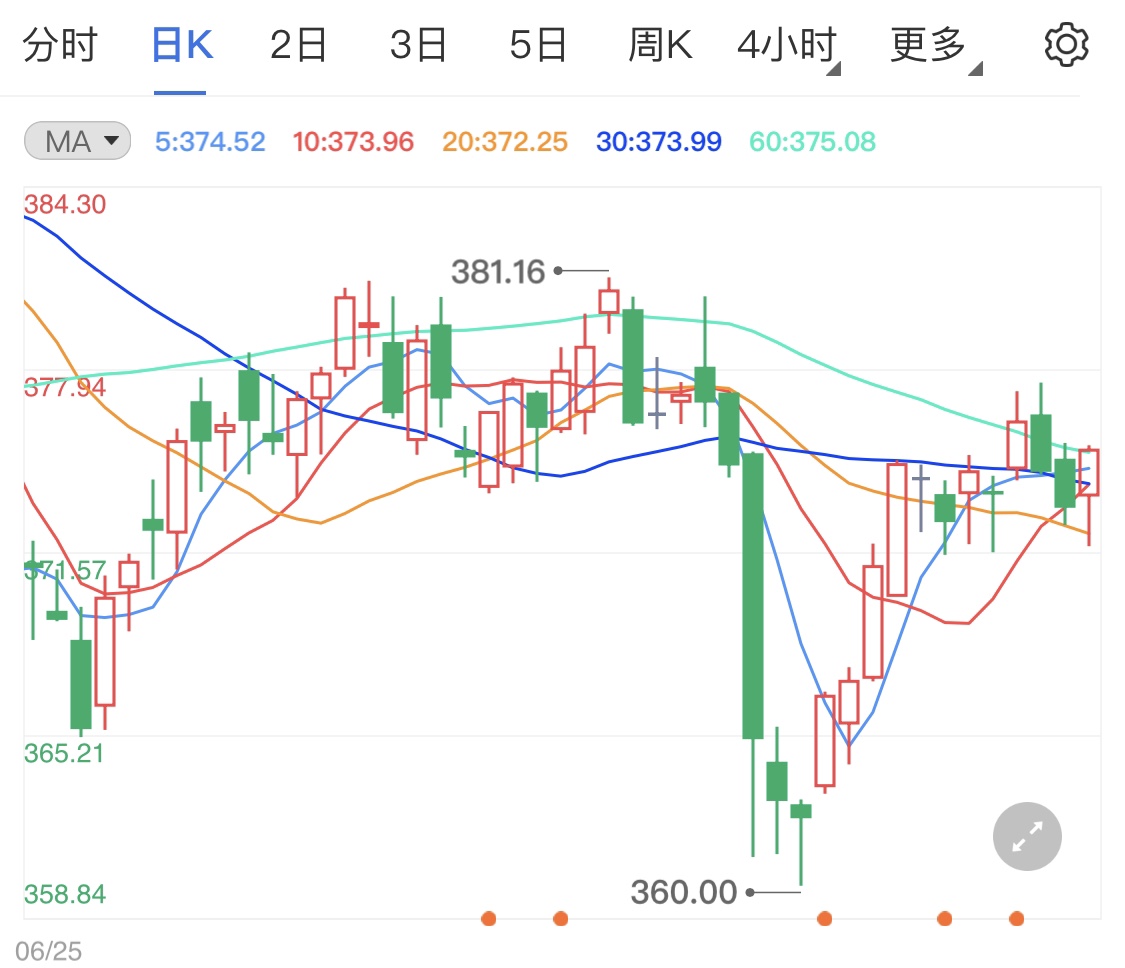 黄金TD多头再度崛起 周线金价走势偏涨?