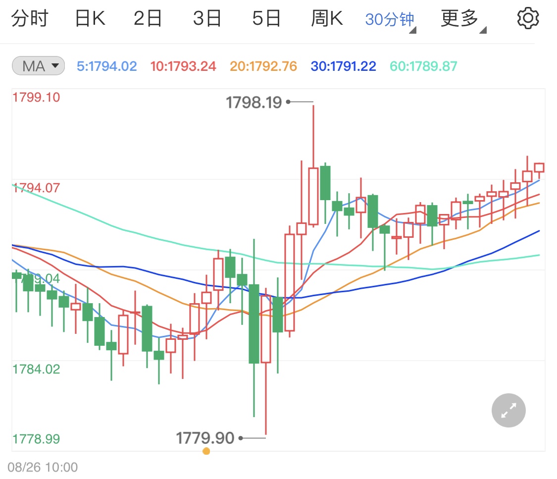 现货黄金破千八静待鲍威尔讲话