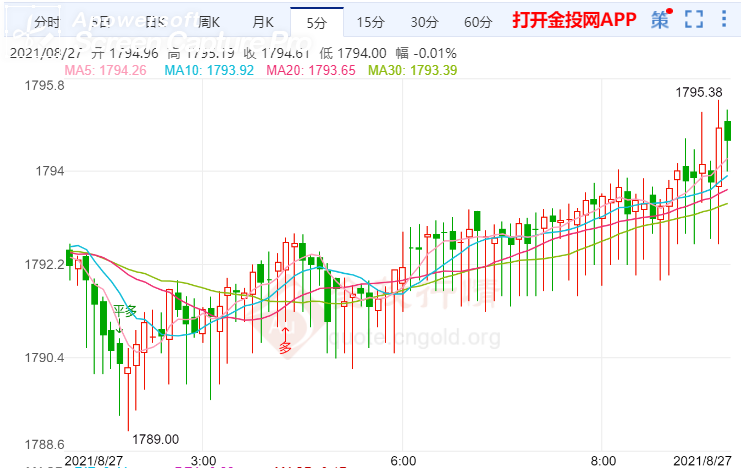 金投財經(jīng)早知道:喀布爾機場發(fā)生爆炸 杰克遜霍爾將決定金價何去何從